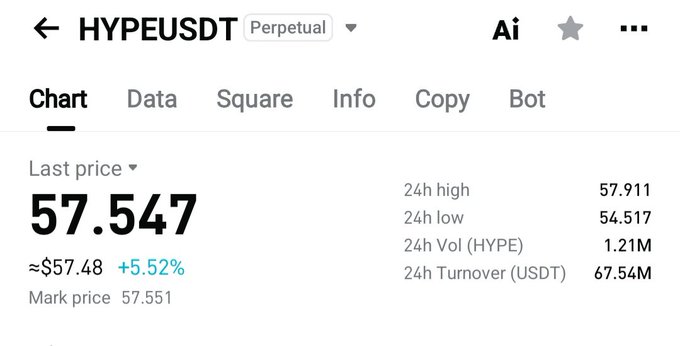 A trading chart interface for the HYPE/USDT perpetual contract showing a last price of 57.547 USDT, up 5.52%, with a 24h high of 57.911 and 24h turnover of 67.54M USDT.