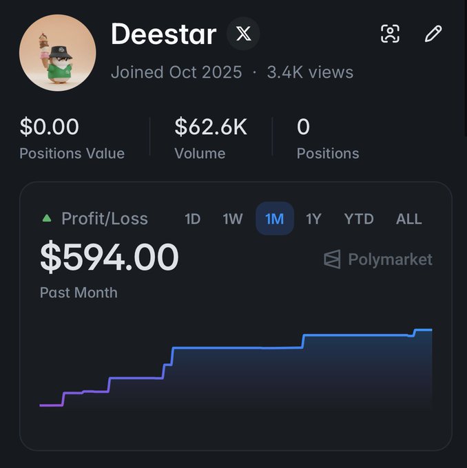 Profile page for user 'Deestar' showing a Positions Value of $0.00, Volume of $62.6K, 0 Positions, and a Profit/Loss chart of $594.00 over the past month on Polymarket.
