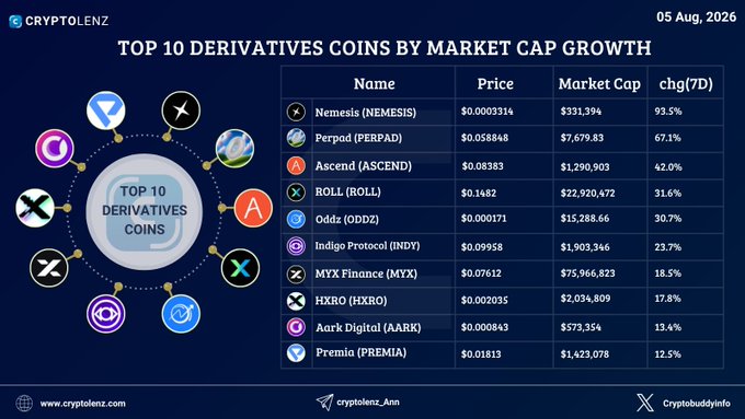 A cryptocurrency infographic from 'CRYPTOLENZ' dated '05 Aug, 2026' listing the 'Top 10 Derivatives Coins by Market Cap Growth,' featuring tokens like Nemesis, Perpad, Ascend, ROLL, Oddz, and Indigo Protocol with their prices, market caps, and weekly percentage changes.