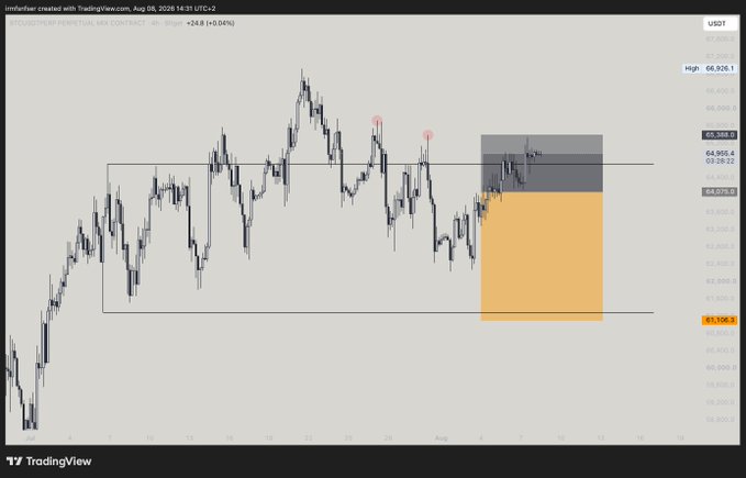 A TradingView chart of USOil (USDT) showing a 4-hour candlestick view with key price levels marked at approximately 68,976 (high), 64,955, 64,129, and 61,106, featuring a gray shaded supply zone and an orange highlighted demand zone on the right side of the chart. The image illustrates an active short position setup with the post noting that the trade's invalidation level was not yet triggered, leaving the position still open as price action tests whether the recent highs represent a local top or a continuation toward higher levels.