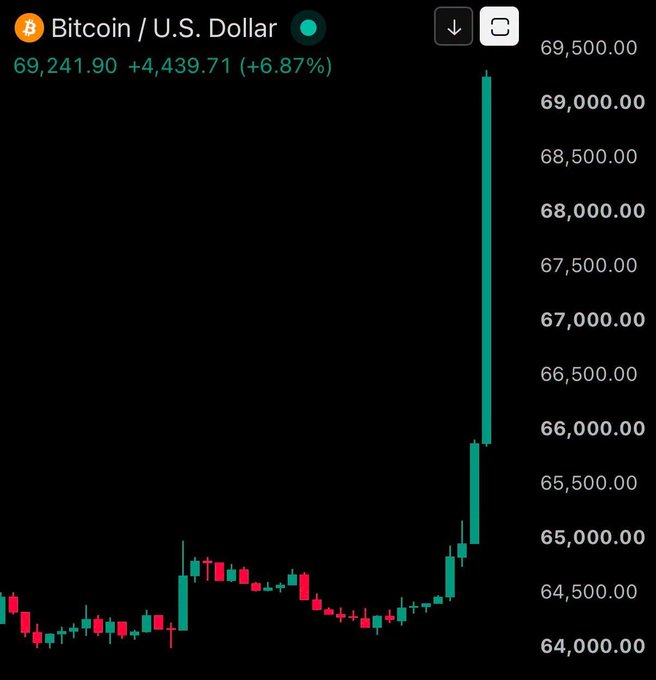 A Bitcoin/U.S. Dollar candlestick chart on a black background showing a price of $69,241.90 (+6.87%) with a sharp upward spike.