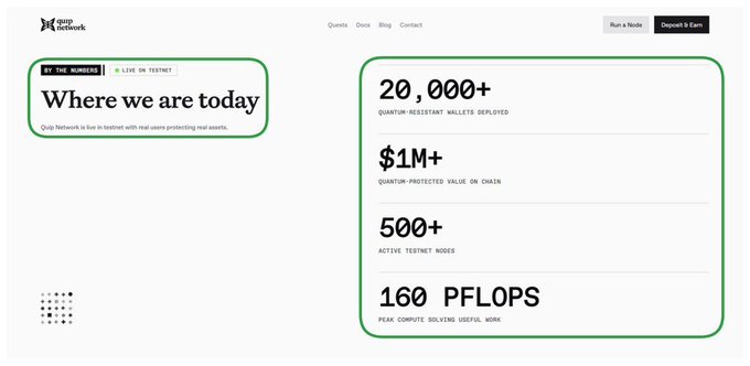 Website screenshot for 'Quip Network' showing statistics: '20,000+' quantum-resistant wallets deployed, '$1M+' quantum-protected value, '500+' active testnet nodes, and '160 PFLOPS' peak compute.