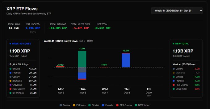 A dark-themed XRP ETF Flows dashboard showing Week 41 (2026) daily flows (Oct 5 - Oct 9), with Total AUM at $1.65B, XRP locked at 1.19B XRP, total inflows of +13.68M XRP, outflows of -5.47M XRP, and net total of +8.33M XRP across ETFs including Canary, 21Shares, Bitwise, Franklin, REX-Osprey, and BITW Index.