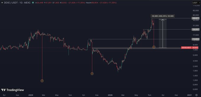 The image is a TradingView daily candlestick chart for the $DEXE/USDT pair on MEXC, showing the token's price has fallen approximately 77.50% from its all-time high of $36.95 (reached in mid-2025) down to around $8.03, marking the third major decline of this magnitude and matching the historical support level near $7.95 where the user is initiating a spot buy.