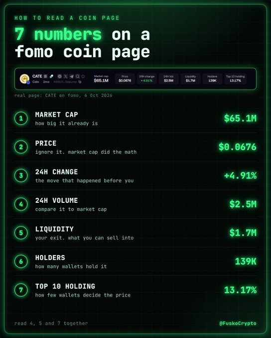 An educational infographic titled '7 numbers on a fomo coin page' explaining market metrics like Market Cap, Price, and Volume using CATE as an example, credited to @FuskoCrypto.