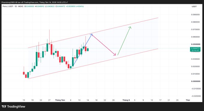 A TradingView chart shows PONS/USDT on MEXC in an ascending channel pattern on the 1D timeframe, with annotated arrows indicating a potential short-term dip toward the lower channel support around $0.044 before a rebound toward $0.065, reflecting the post's view that the token remains within an uptrend unless the lower trendline is broken.