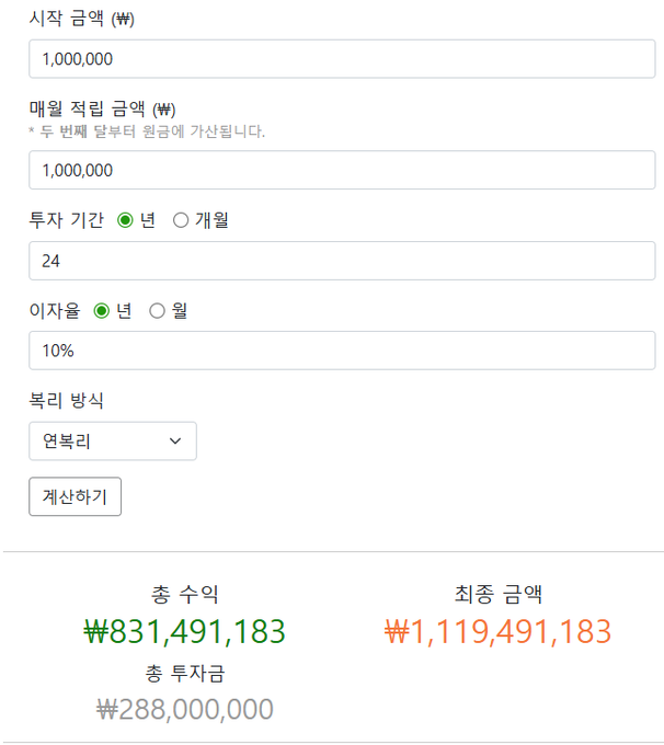 The image shows a Korean investment calculator with input fields for starting amount (1,000,000 won), monthly deposit (1,000,000 won), investment period (24 years), and interest rate (10%), displaying results of total deposit ₩288,000,000 and final amount ₩1,119,491,183. The post connects to this by arguing that instead of worrying about the costs of raising children, young men should consider how much wealth they could accumulate through consistent investing—turning 1 million won monthly into over 1 billion won over their lifetime.