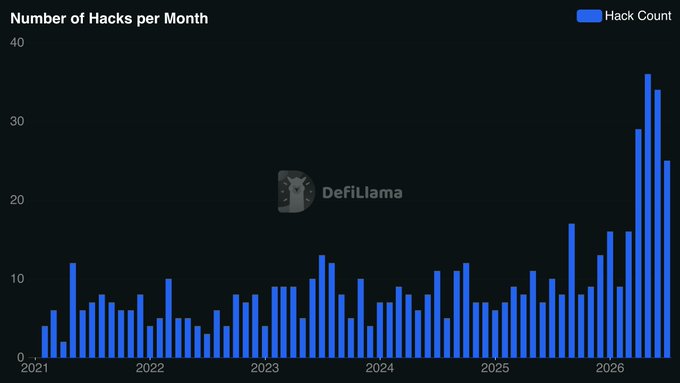 The chart from DefiLlama titled "Number of Hacks per Month" shows a bar graph spanning 2021 to 2026, with monthly hack counts rising from a baseline of 4-12 hacks through 2024 to dramatically higher levels of 29-36 hacks in 2026. This visual supports the post's concern about DeFi's structural vulnerability, illustrating that while the current month may not be a record, the escalating trend of attack frequency reflects how the same composable infrastructure built for capital efficiency is increasingly being exploited by attackers.
