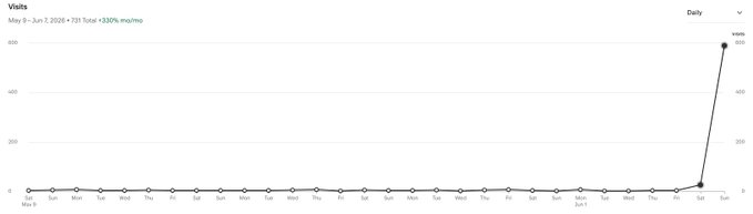 In the image, there's a line graph that shows an increase in website traffic over time for a specific page or piece of content. The graph spans from May 1st through March 31st of the following year. The title "Daily Traffic" is displayed at the top, indicating the type of data being represented by the graph. The y-axis shows the number of visitors to this site, while the x-axis represents the date range. The line on the graph rises sharply from May 1st through March 31st, suggesting a significant increase in traffic during that period. This information can be useful for analyzing and understanding the trends and patterns in website usage, which may aid in making informed decisions about content creation and marketing strategies.