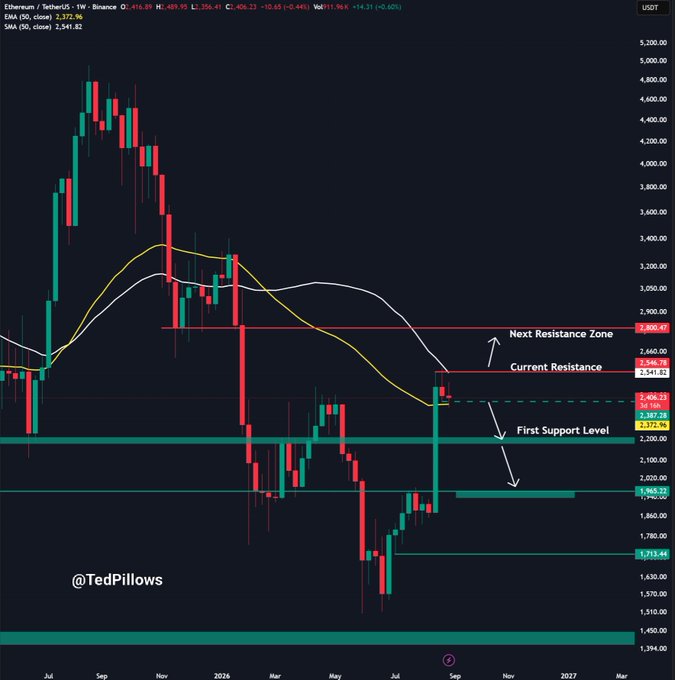Ethereum (ETH/USDT) weekly chart from TradingView showing a recovery above the $2,541 EMA (50), currently trading around $2,377, with key levels marked including the Current Resistance at $2,541 and First Support Level at $2,278, visually supporting the post's thesis of weakening ETF demand and a potential drop toward $2,200 if support fails.
