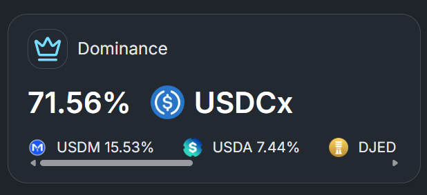 A dashboard widget titled 'Dominance' showing USDCx at 71.56%, with USDM at 15.53%, USDA at 7.44%, and DJED also listed.