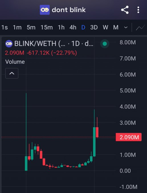 A mobile screenshot showing a 1-day (1D) candlestick chart for the BLINK/WETH trading pair on "dont blink" with a current volume of 2.090M, down 617.12K (-22.79%), illustrating the steep decline of the $BLINK token the user warned about.