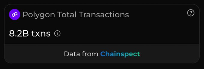 A data widget displays 'Polygon Total Transactions' with a value of '8.2B txns', sourced from Chainspect.