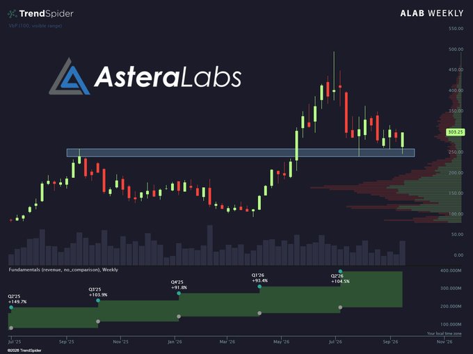 A TrendSpider weekly chart for ALAB (Astera Labs) stock showing a current price of 303.25, with a fundamentals panel displaying revenue growth figures including Q3'26 at +104.5%.