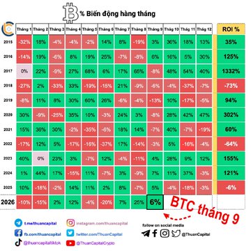 This image displays a Bitcoin monthly return heatmap from 2015 through 2026, showing percentage gains/losses for each month (color-coded green for gains, red for losses) with an overall ROI column on the right. The accompanying post references "Stamp Borough" and "UPtober," with an arrow pointing to September showing positive returns, suggesting that Bitcoin's historical September performance aligns with hopes for a bullish October ahead.