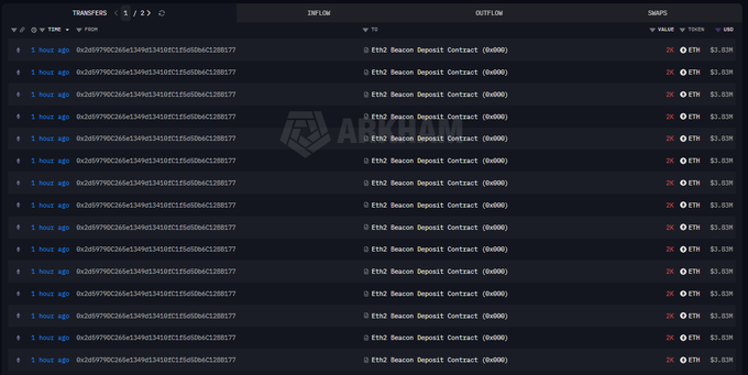 A screenshot of Etherscan transaction history showing multiple 20 ETH transfers (~$3,839 each) sent to the 'Eth2 Beacon Deposit Contract (0x000...)' from the same address, recorded as 1 hour ago.