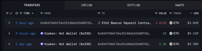 A dark-themed crypto transaction dashboard showing ETH transfers, with the most recent entry being a 2.015K ETH (~$3.84M) deposit to the Eth2 Beacon Deposit Contract from address 0x8447A06F34e251A8eb55A0B7d5... one hour ago, followed by two larger outflows of 5K and 5.3K ETH (~$9.53M and ~$9.98M) from Kraken Hot Wallet (0xf30) to the same address—visually confirming the whale staking activity highlighted in the post.