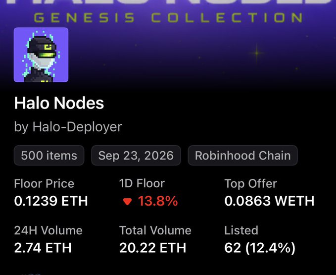 A screenshot of an NFT collection page titled "Halo Nodes" by Halo-Deployer, showing 500 items, a floor price of 0.1239 ETH, a 1D floor change of -13.8%, and a top offer of 0.0863 WETH, dated Sep 23, 2026 on Robinhood Chain.