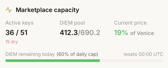 The image features a screenshot or display of a marketplace capacity dashboard that shows a rise from 30 down to 12.3 over a 6-day period. A total of 15 active keys have been tested with DIEM Pool, and their results are currently active and ready for users in the Venice ecosystem. The dashboard also has information about active keys remaining today, including their respective active status (not available) or downtime (30% of daily cap still available).