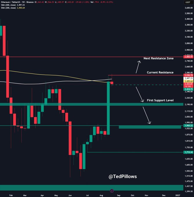 A weekly Ethereum/US Dollar (ETH/USD) candlestick chart showing price levels around $2,497 with key technical zones marked, including a "Current Resistance" at $2,546, "Next Resistance Zone" near $2,800, and "First Support Level" around $2,055—visually supporting the post's claim that ETH failed to break above $2,550 while making a higher high, signaling a potential cycle bottom.