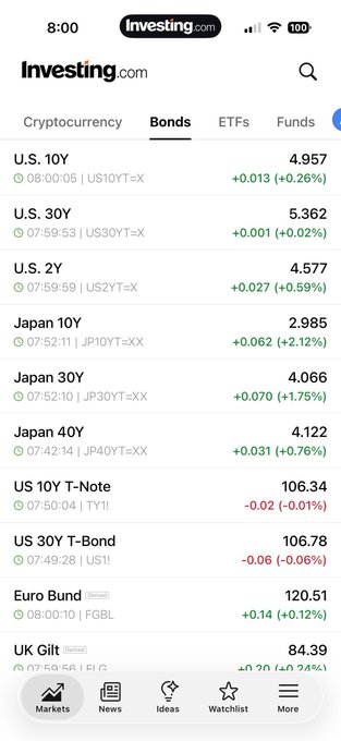 A screenshot of the Investing.com app showing the Bonds market tab with various sovereign bond yields, including U.S. 10Y at 4.957%, U.S. 30Y at 5.362%, Japan 10Y at 2.985%, and Japan 30Y at 4.066%, illustrating the global bond yields being monitored.