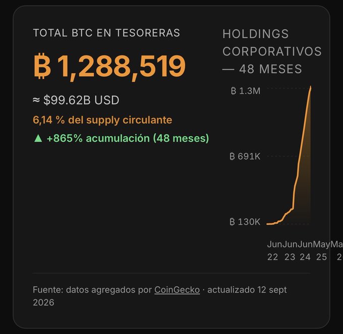 A dark-themed data infographic in Spanish titled 'TOTAL BTC EN TESORERAS' showing 1,288,519 BTC (≈$99.62B USD), representing 6.14% of circulating supply with an +865% accumulation over 48 months, alongside a line chart labeled 'HOLDINGS CORPORATIVOS' trending sharply upward from B 130K to B 1.3M (Source: CoinGecko).