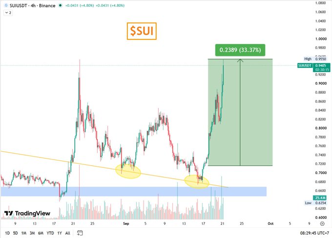 A TradingView candlestick chart for SUI/USDT showing a 33.37% gain highlighted in green, with yellow circles marking key support points along a descending trendline.