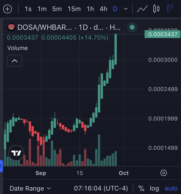 A candlestick chart showing the DOSA/WHBAR trading pair up 14.70% on the daily timeframe, with prices rising from around 0.00019999 to 0.0003437.