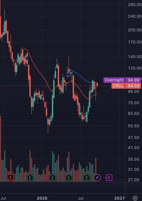 A dark-themed stock chart showing candlestick price action with moving averages, marked "Overnight 94.99" and "CRCL 94.59".