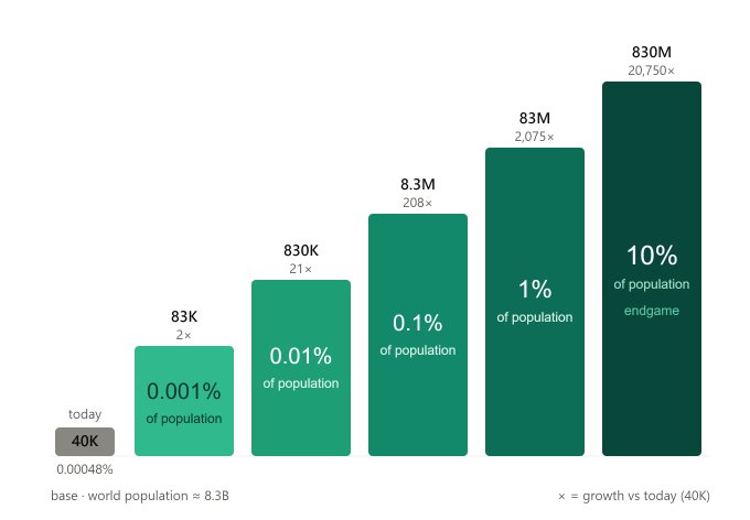 This bar chart visualizes Decibel's Total Addressable Market (TAM) progression, starting from today's 40,000 traders (0.00048% of the 8.3B world population) and scaling to a 830M "endgame" potential representing 10% of the global population—a 20,750x growth multiplier. The chart breaks down this growth into five milestones: 83K (0.001%), 830K (0.01%), 8.3M (0.1%), 83M (1%), and 830M (10%) of the population, illustrating how Decibel's current penetration must expand dramatically across multiple orders of magnitude to reach its long-term target.