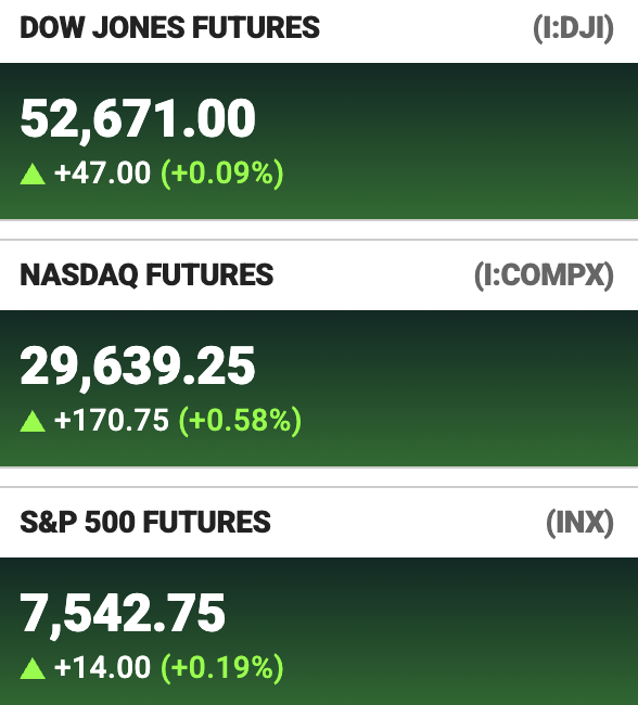 The image displays a financial ticker showing pre-market futures with all three major U.S. indices in positive territory: Dow Jones Futures (I:DJI) at 52,671.00 (+0.09%), NASDAQ Futures (I:COMPX) at 29,639.25 (+0.58%), and S&P 500 Futures (INX) at 7,542.75 (+0.19%). The modest upward gains across the board reflect traders' pre-market bidding, signaling cautious optimism ahead of the regular trading session.