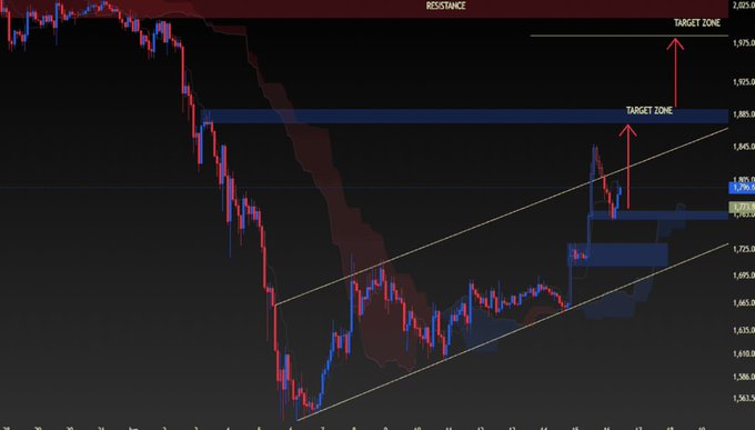 A candlestick chart displays an ETH price decline from a "RESISTANCE" level near 2,025 down through a rising wedge pattern, with annotations marking two "TARGET ZONE" levels at approximately 1,485 and 1,675—aligning with the post's bearish strategy to short ETH rallies toward targets of 1,600 and 1,550.