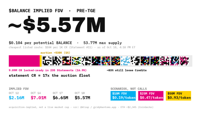 Crypto analytics chart titled '$BALANCE IMPLIED FDV PRE-TGE' showing ~$5.57M FDV at $0.104 per token with 53.77M max supply, noting 9.09 CR locked in 235 Statements and FDV scenarios ranging from $10M to $50M (~$0.19–$0.93/token).
