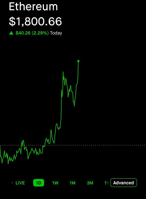 A screenshot of an Ethereum ($ETH) live price chart showing $1,800.66, up $40.26 (2.29%) for the day, with the 1D timeframe selected. The poster is requesting an edit of this chart to project a bullish 2029 price scenario.