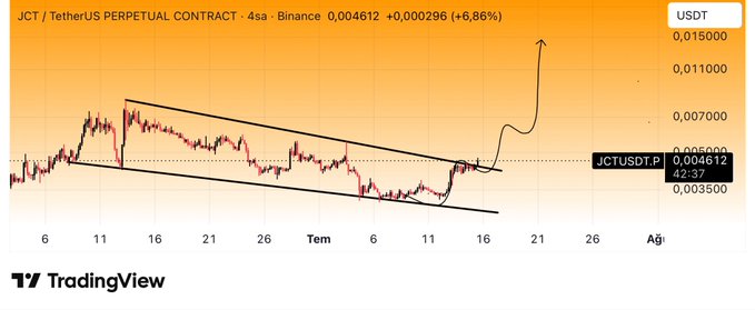 A TradingView chart of the JCT/USDT perpetual contract on Binance (4h timeframe) shows a descending channel breakout, with the price recently rallying +6.86% to 0.004612 and a hand-drawn arrow projecting further upside momentum.