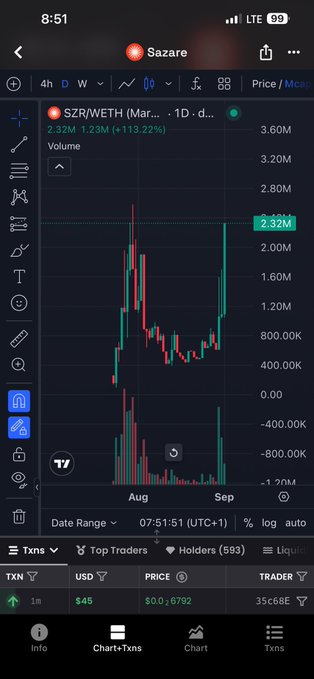 A TradingView chart screenshot showing SZR/WETH token on Sazare with a price of 2.32M, up 113.22%, displayed in a candlestick chart format.