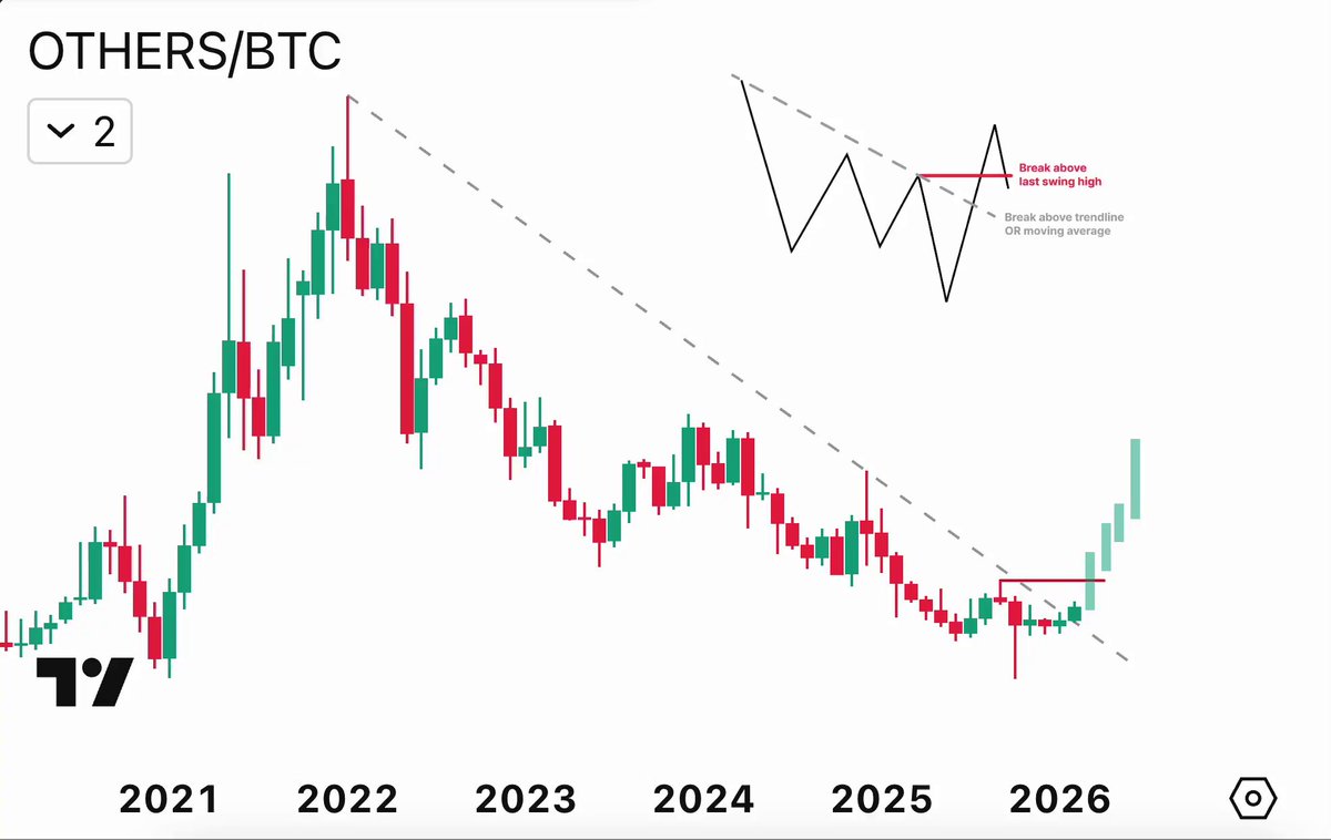 The image depicts a bull market, where an altcoin's value has increased by 100% or more over a short period of time, lasting for three days straight. This rapid increase demonstrates a significant surge in demand for the currency, leading to a strong rally in its price. The chart also features bars representing different altcoins and their respective gains on this bull market day, providing an overview of the performance across various digital assets within the Altcoin universe.