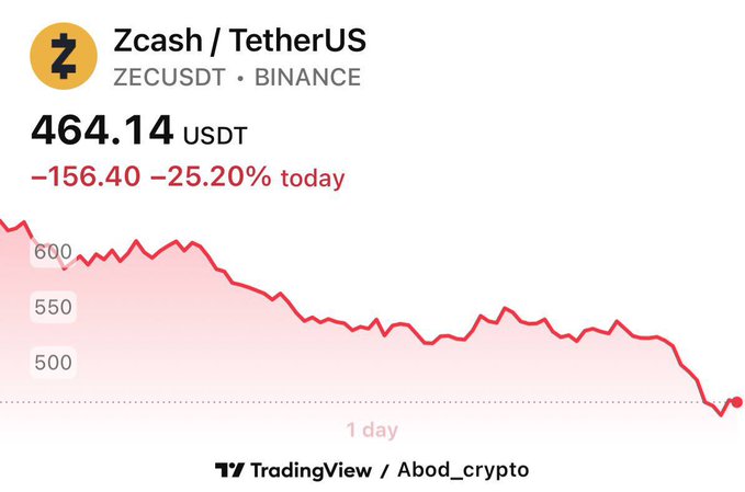 The image shows a price chart that reflects an extreme decline for a particular cryptocurrency named "ZECUSDT" against US Dollar (USD). The chart displays a steep drop from $114.14 at the time of the event, down to $56.41 today, illustrating a significant loss in value over a period of 1 day. 

In relation to the post about ZECUSDT, it seems that there have been vulnerabilities found within the currency's system or network that could potentially lead to the unauthorized printing of coins. This has resulted in a strong drop in its value. The post indicates how these vulnerabilities were discovered and suggests potential solutions for addressing them.
