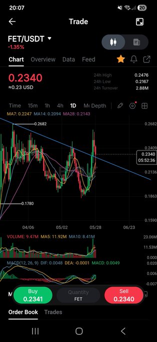 In the image, a black screen displays a graph of stock market fluctuations with red, orange, and yellow lines representing different stock prices. The text at the bottom of the image reads "$FET is going above our resistance on the daily, watch 0.40$ happen". This suggests that the FET Trading App has been successful in showing positive results for its users by monitoring and alerting them to potential gains from certain stocks as they move through various price points within a range. The focus of the image is on the stock market and how it relates to the content displayed in the post.