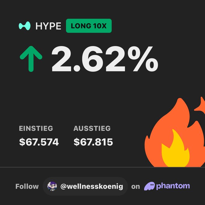 The image shows a black background with an orange flame, which appears to be a fire. The text "Trade HYPE perps on phantom.app/ul/v1/perps/hy" is written above the flame, while the text "Long 10%", "2.62%", and "65,744" are below it. The image also includes a green arrow pointing upwards, which suggests that the fire's intensity has increased over time.