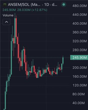 This is a candlestick price chart for the ticker "ANSEM/SOL" showing a current price of 245.90M, up 28.030M (+12.87%), with a recent sharp upward surge from around 200M following a long downtrend from a peak near 480M—visually confirming the "HOLY PUMP" the poster is celebrating. The "Volume" label and visible price levels (ranging from 40.00M to 480.00M on the y-axis) document the dramatic recovery that prompted the "what did I miss?" reaction.