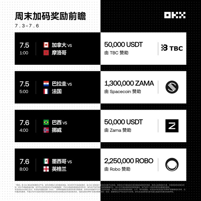 A Chinese-language promotional graphic titled '周末加码奖励前瞻' (Weekend Bonus Rewards Preview) for dates 7.3-7.6, listing matches like Canada vs Morocco, Paraguay vs France, Brazil vs Norway, and Mexico vs England with prize amounts in USDT, ZAMA, and ROBO tokens sponsored by TBC, Spacecoin, Zama, and Robo.