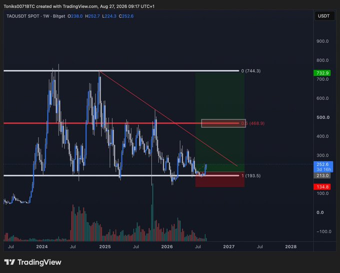 A weekly candlestick chart of TAOUSDT on Bitget shows the token trading at $252.6, with technical analysis highlighting a key resistance level at $468.9 and a projected price target of $744.3, supporting the post's bullish prediction of TAO reaching 4-digit prices soon.