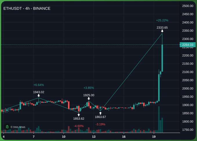 A 4-hour Binance chart for ETHUSDT showing a price surge of +25.22% to 2333.65, with highlighted price points at 1943.02 (+6.64%), 1853.62 (-3.85%), 1925.00, and 1863.67 (-3.19%).
