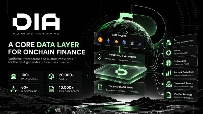 An infographic for DIA promotes it as 'A CORE DATA LAYER FOR ONCHAIN FINANCE', highlighting features like '100+ DATA SOURCES' and '10,000+ RWA DATA POINTS' alongside a network diagram.