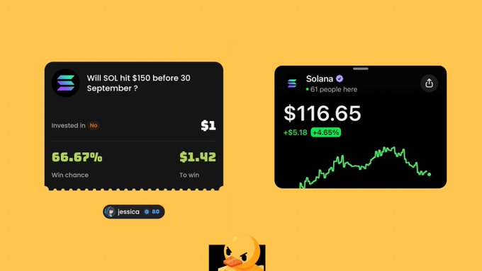 Digital graphics on a yellow background showing a prediction market question 'Will SOL hit $150 before 30 September?' with 66.67% win chance, alongside a Solana (SOL) price chart at $116.65.