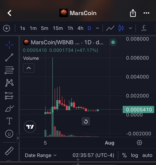 A TradingView chart of MarsCoin/WBNB showing a +47.17% gain on the daily timeframe, with a price of 0.0005410 up from 0.0001734, highlighting a notable price spike in early August. This visually reinforces the post's commitment to remembering MarsCoin, with the contract address 0x1706f1e06c69F3A8Cf33cce179d5d78a5c6f4444 likely referencing the token being tracked.