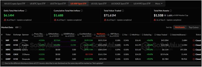 A financial dashboard displays XRP Spot ETF market data for September 3, 2026, showing a daily total net inflow of $6.14M, cumulative net inflow of $1.682B, total value traded of $71.61M, and total net assets of $1.552B (1.68% of XRP market cap). The table below highlights five spot ETFs (XRPZ, XRPC, XRPR, TOXR, GXRP) with their respective price changes, net inflows, and cumulative inflows, led by Franklin's XRPZ (+$3.19M) and Bitwise's XRP (+$2.95M).