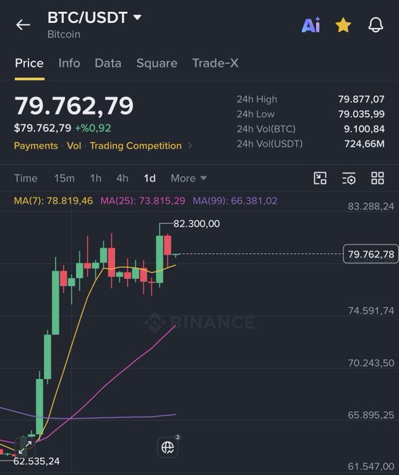 A Binance BTC/USDT chart shows Bitcoin trading at $79,762.79 (+0.92%), with the 24-hour high at $79,877.07 and a recent rally peaking at $82,300.00 before pulling back near the 79K level—aligning with the post's emphasis on needing a sustained close above $79K and a break past the $82K resistance for further recovery momentum.