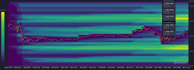 A Bitcoin liquidation heatmap displays potential short liquidation zones above spot price (79.9K-80.8K) and long liquidation zones below (76.2K-74.85K), with red candlesticks overlaid tracking BTC's price action near the $79,000 level across late August.